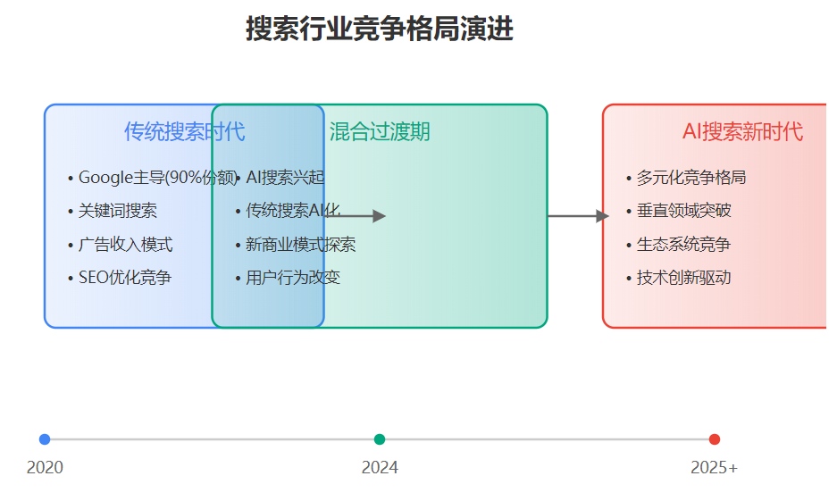 ChatGPT搜索免费开放：AI搜索引擎挑战谷歌霸主地位全面分析-图片2