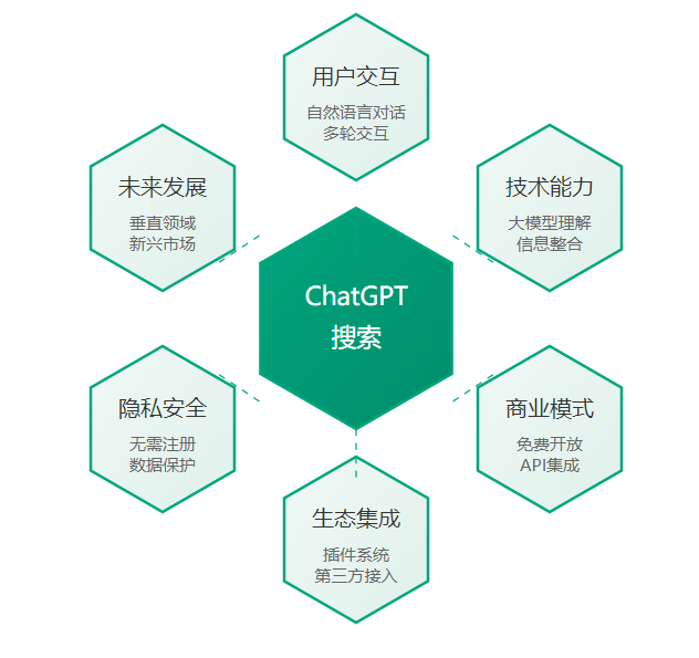 ChatGPT搜索免费开放：AI搜索引擎挑战谷歌霸主地位全面分析-图片1