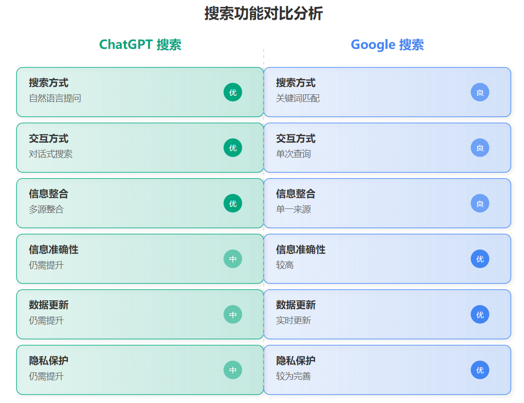 ChatGPT搜索免费开放：AI搜索引擎挑战谷歌霸主地位全面分析-图片3